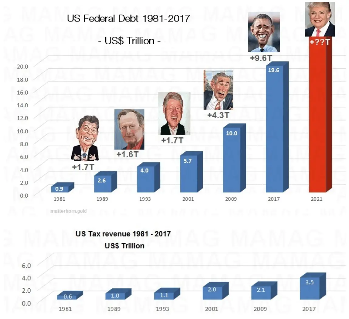 6 Presidents Causing US Bankruptcy