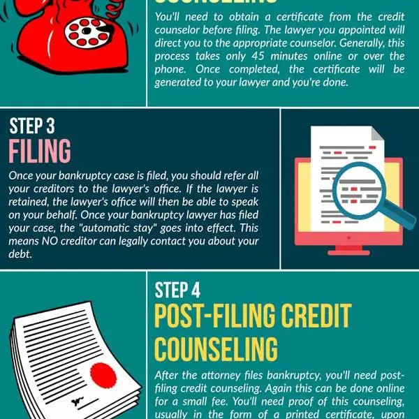 6 Steps To Filing for Bankruptcy