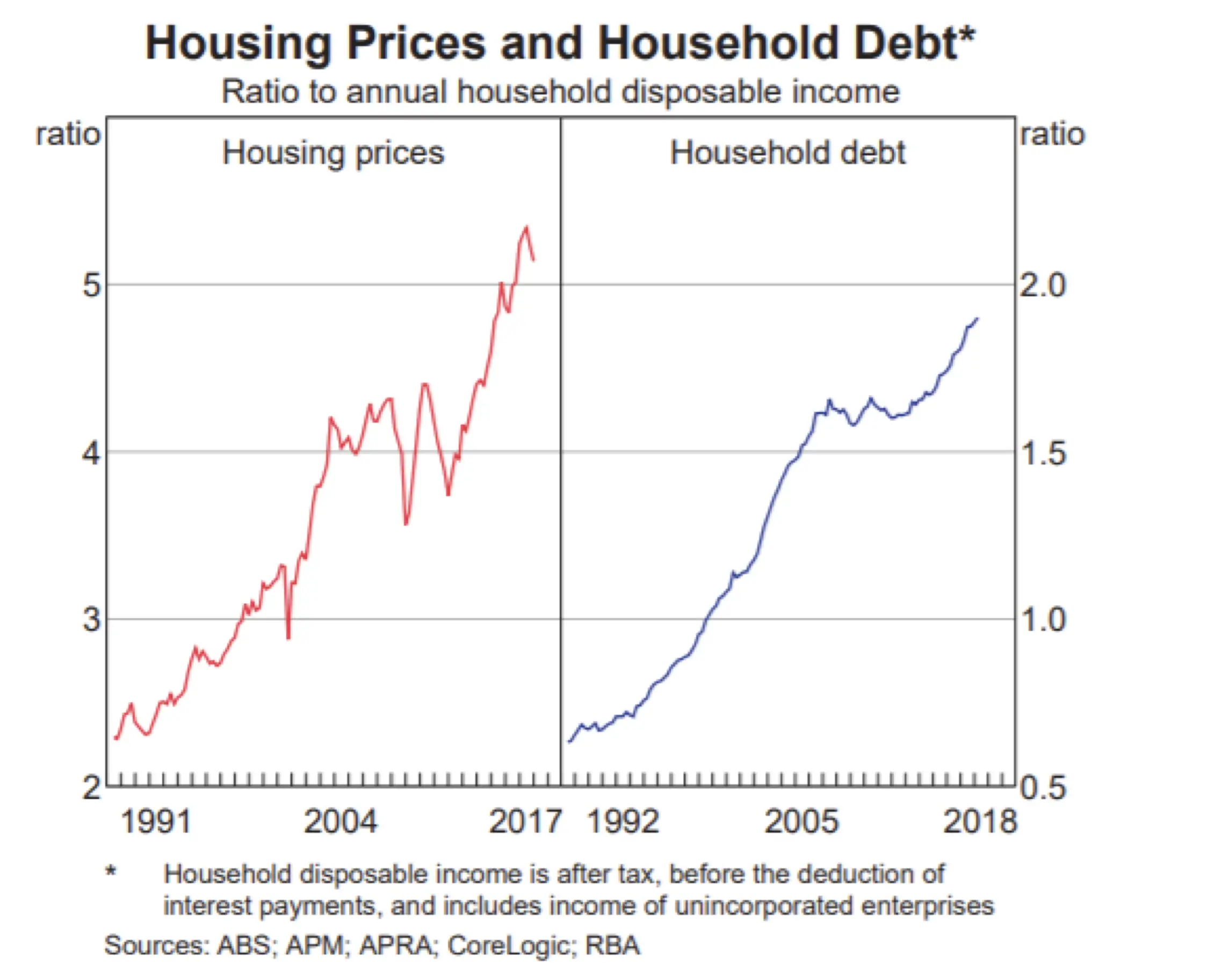 Australia leads the way on household debt « ROGER MONTGOMERY
