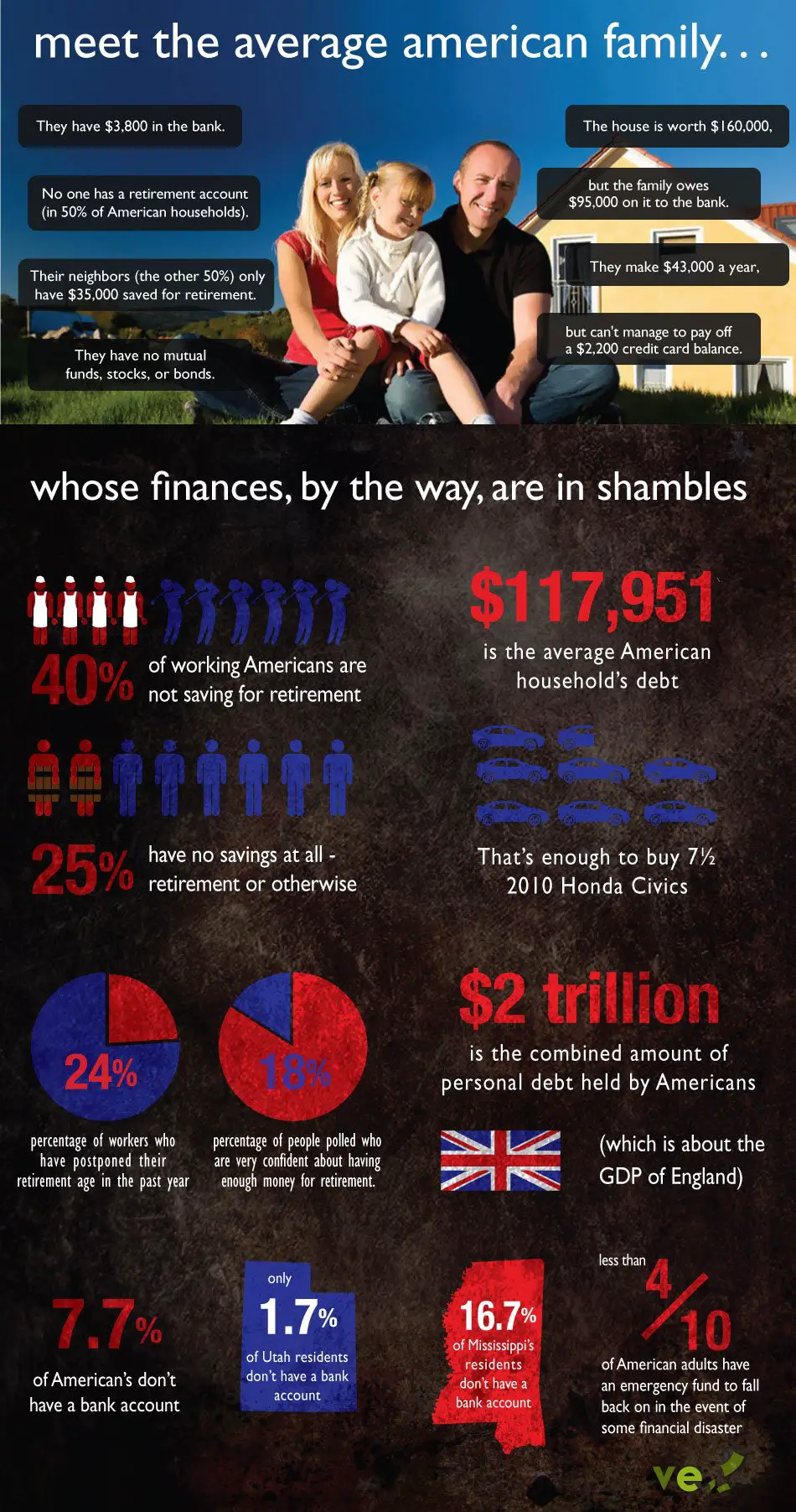 Average American Debt and SavingsEducation and Careers