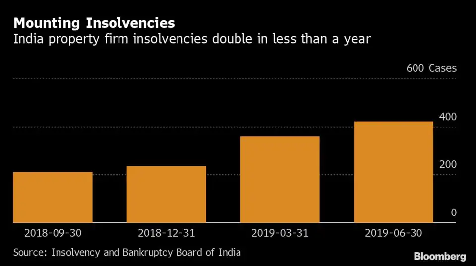 Bankruptcies Double At Developers On Indias Mini