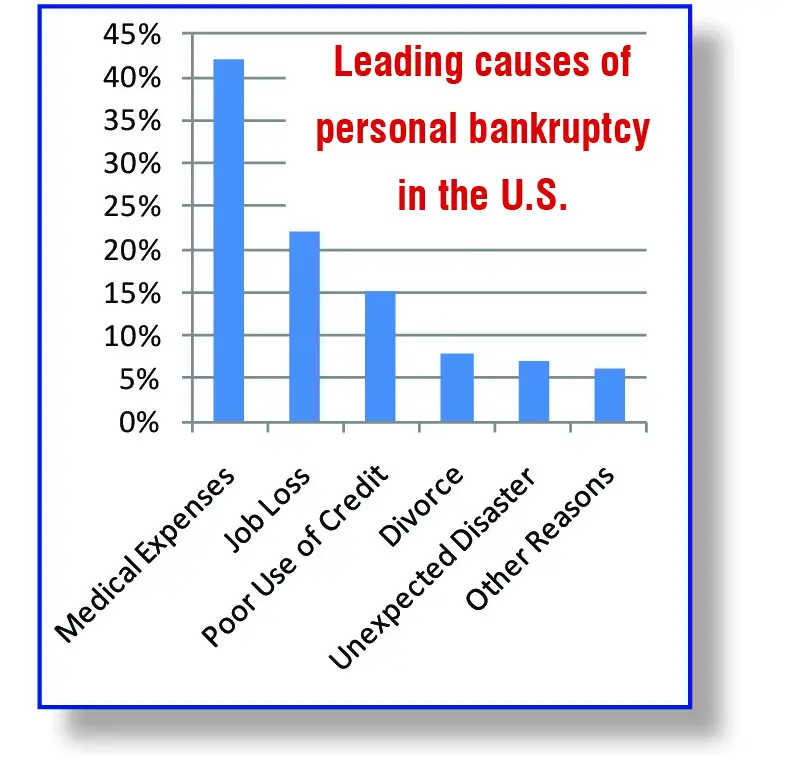 Bankruptcy Info