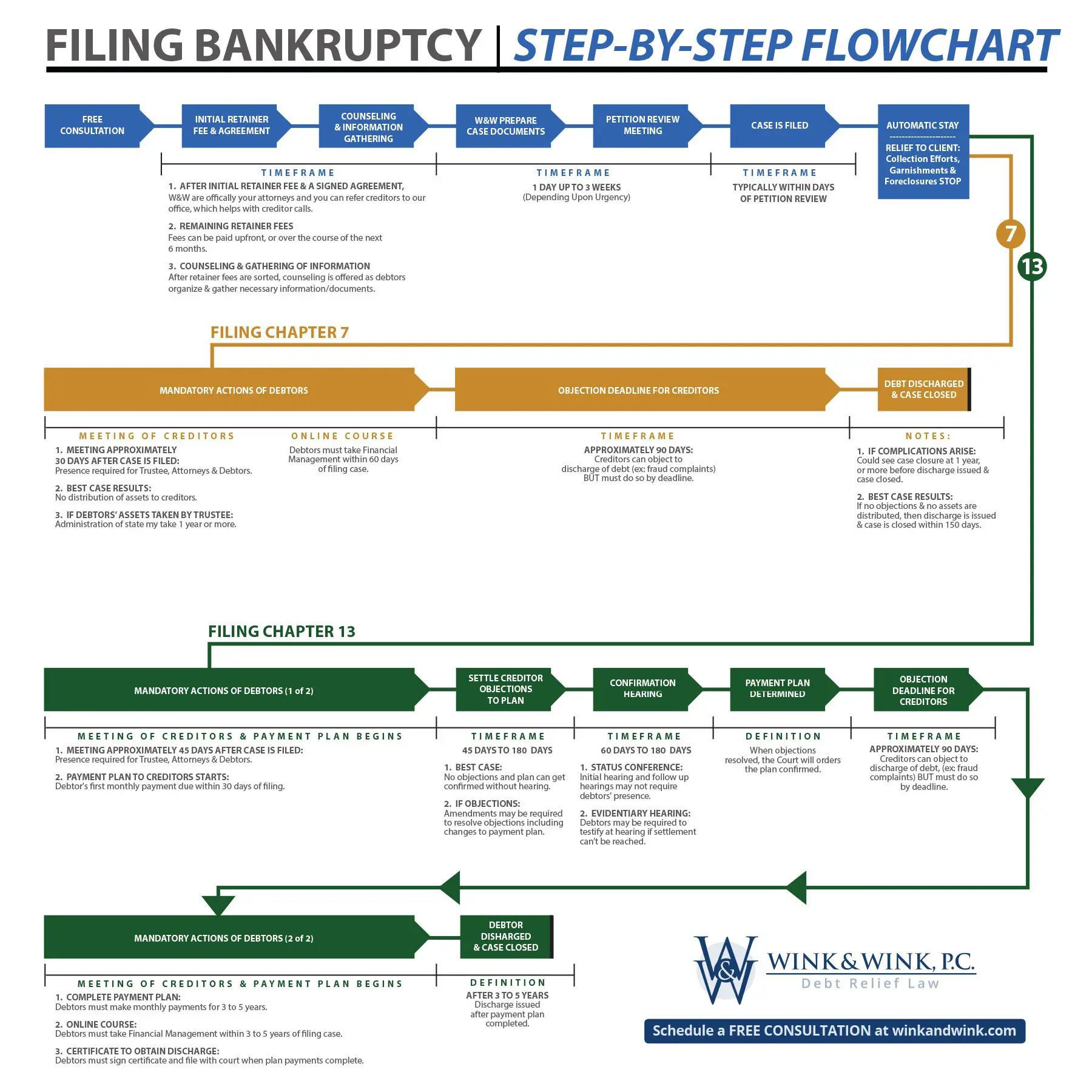 Bankruptcy Process in Colorado
