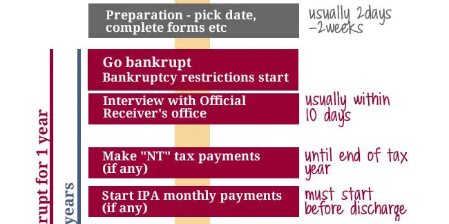 Bankruptcy timeline