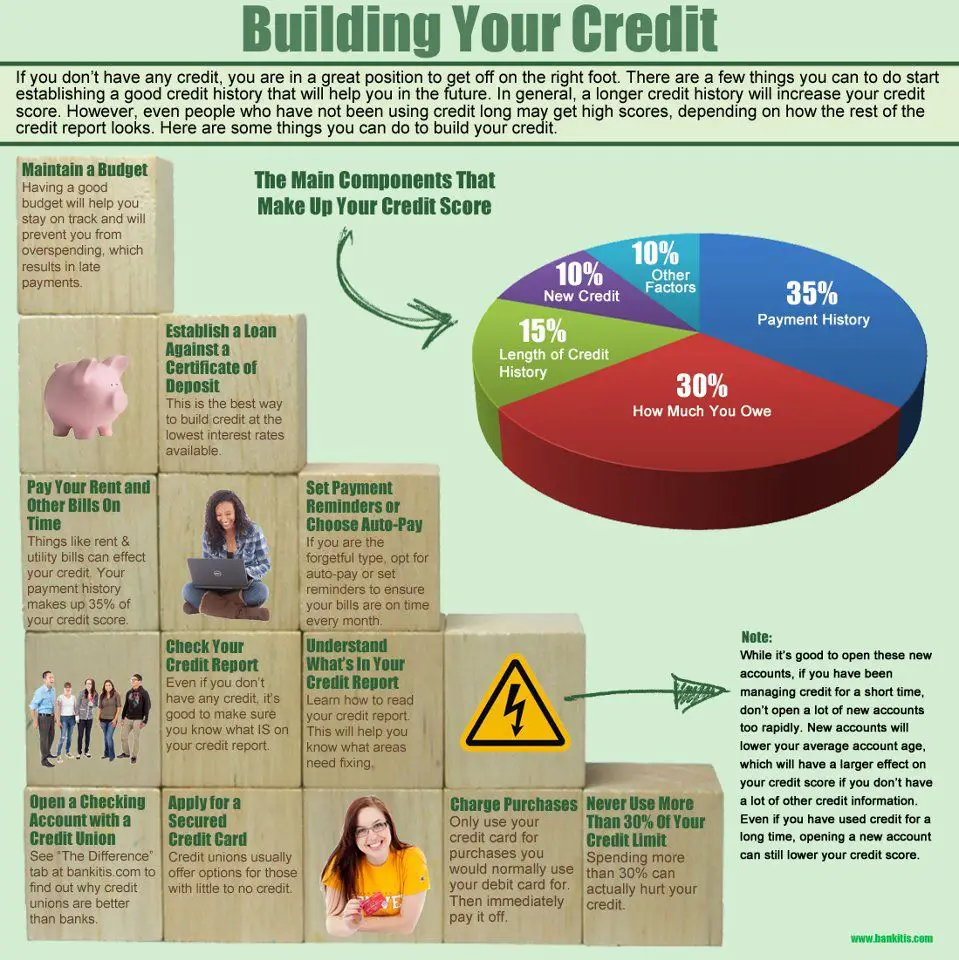 Building your Credit