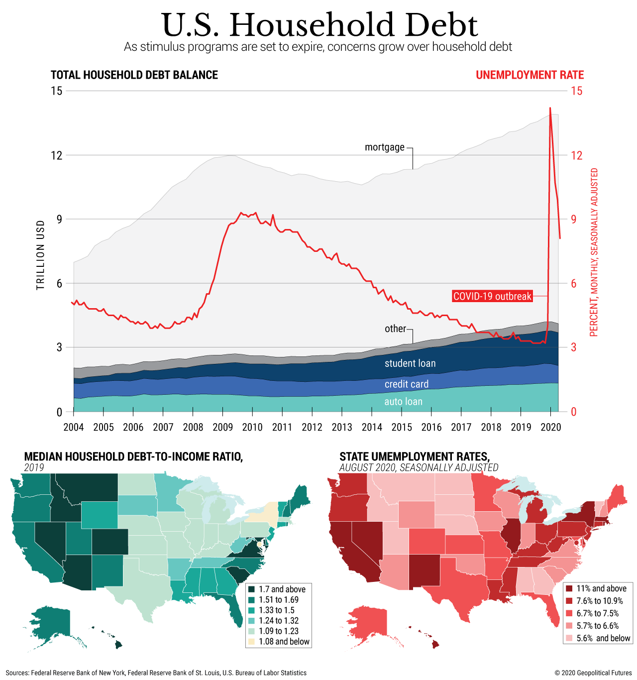 Changes in Consumer Spending and US Household Debt