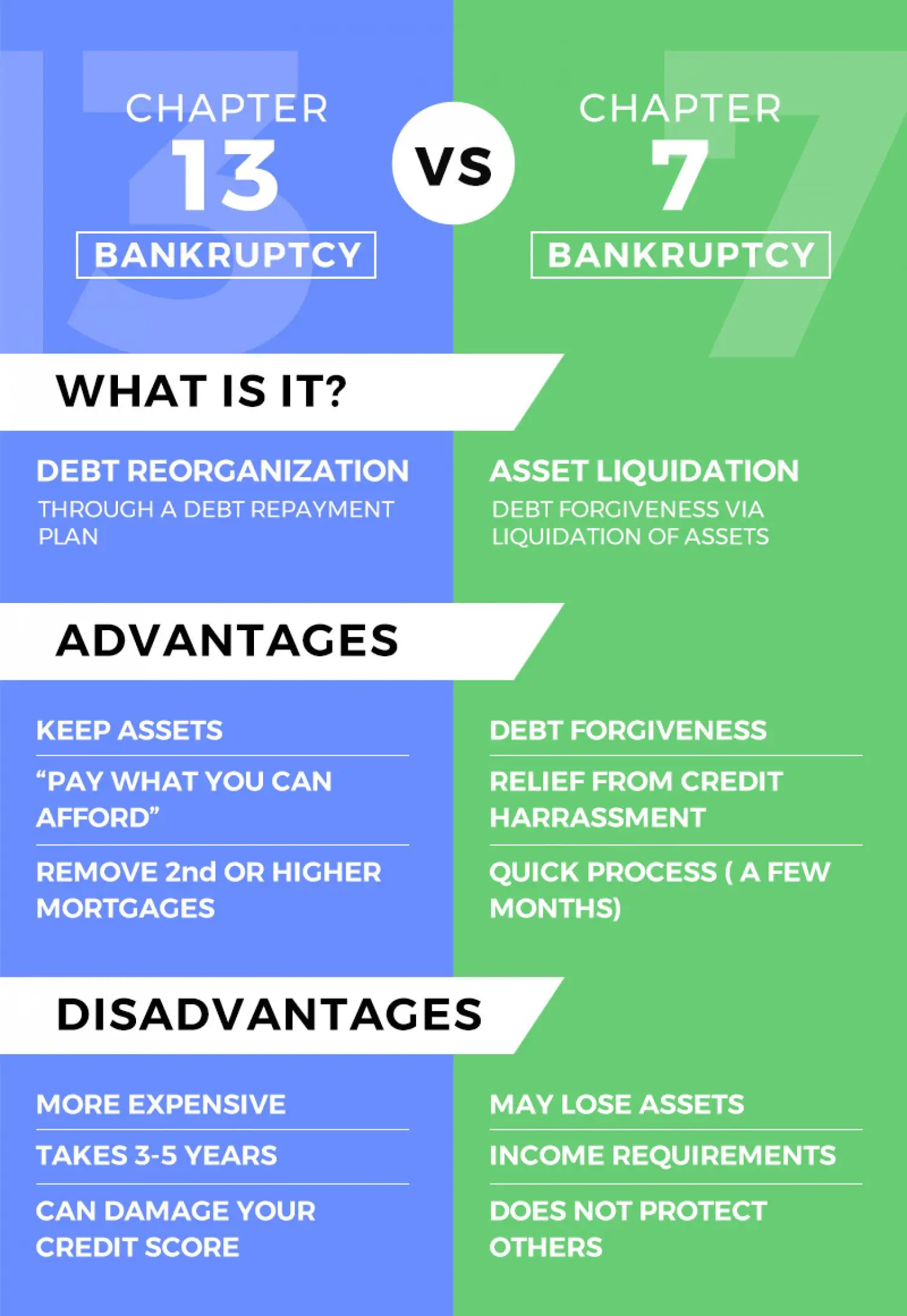 Chapter 13 Bankruptcy vs. Chapter 7 Bankruptcy