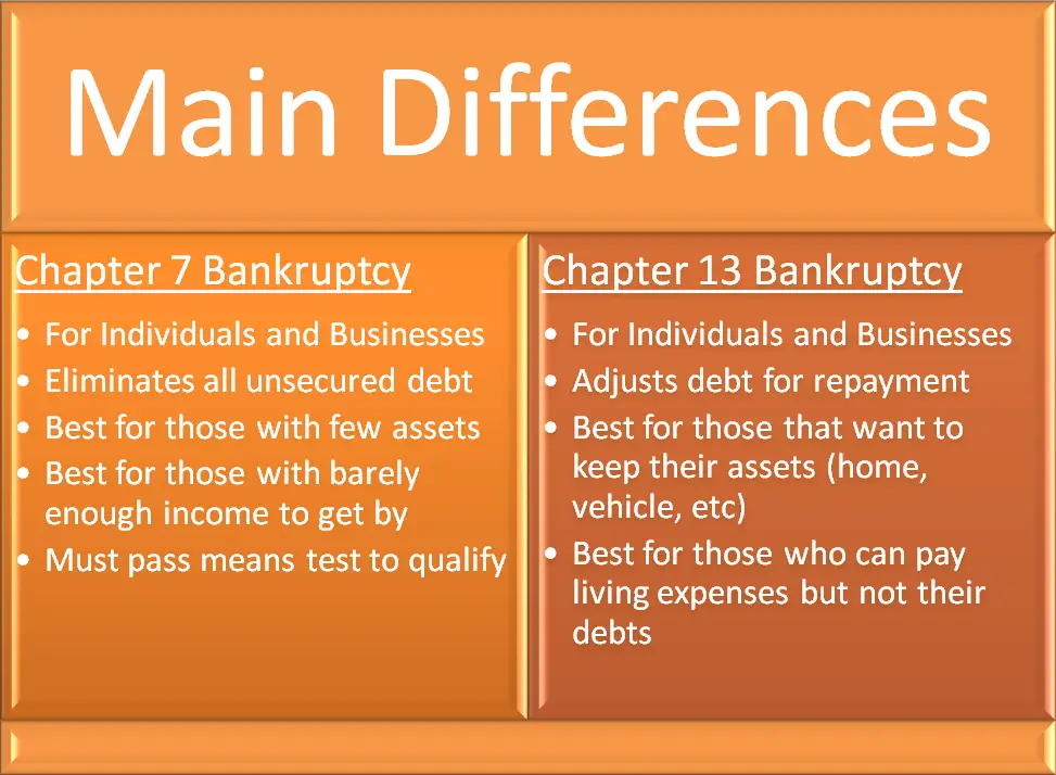 Chapter 7 Bankruptcy vs Chapter 13 Bankruptcy