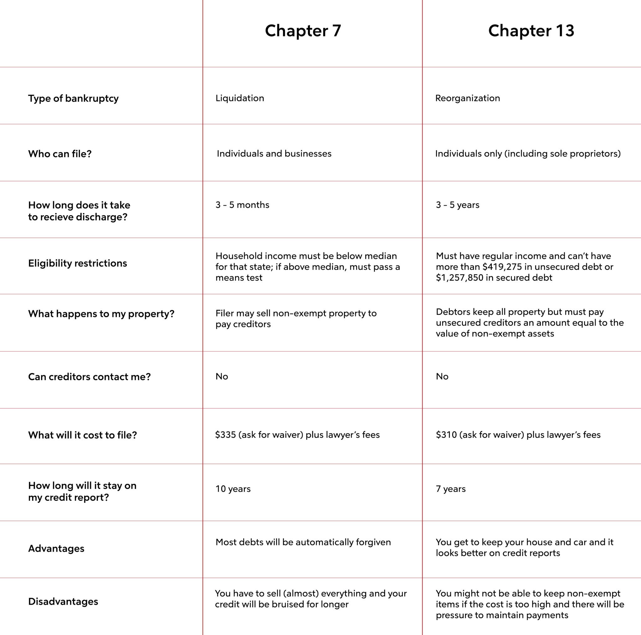 Chapter 7 vs Chapter 13: Bankruptcy Explained