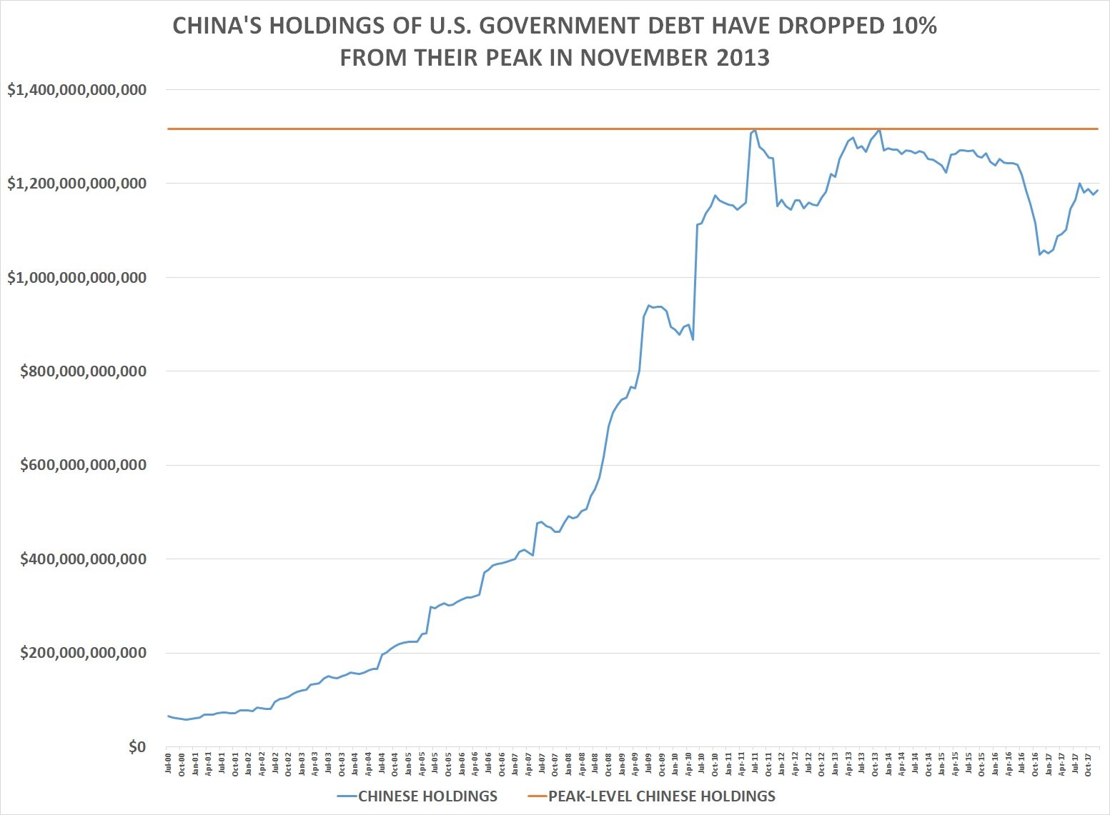Chinas Holdings of U.S. Debt Down 10%