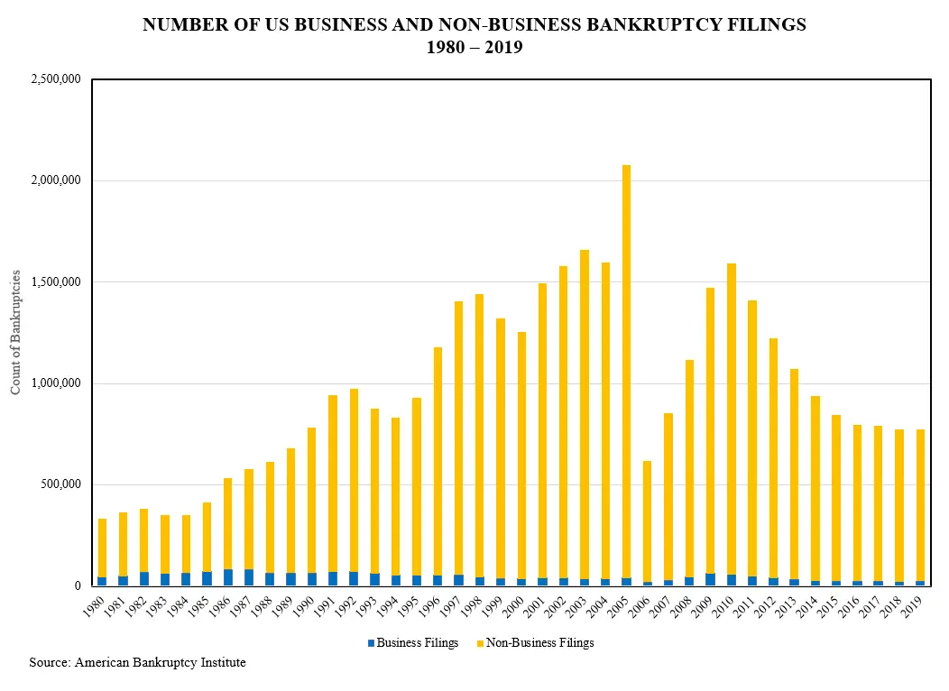 Consumer Bankruptcy Filings in the US
