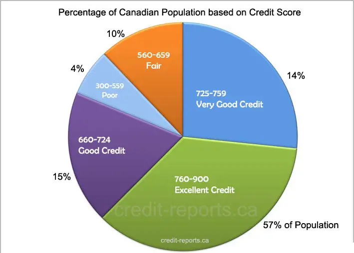 Credit Score Canada : Credit Reports Canada
