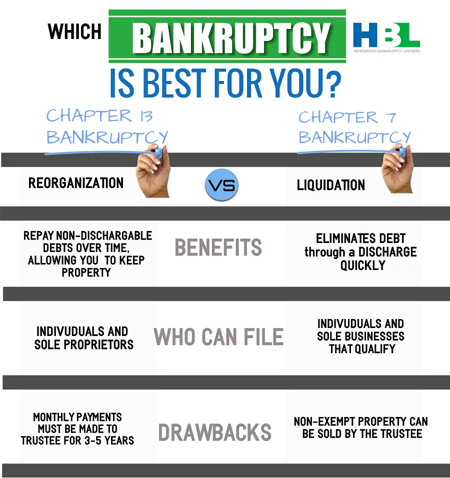 Debt Relief or Bankruptcy? (The Options and the Differences) â DebtHammer