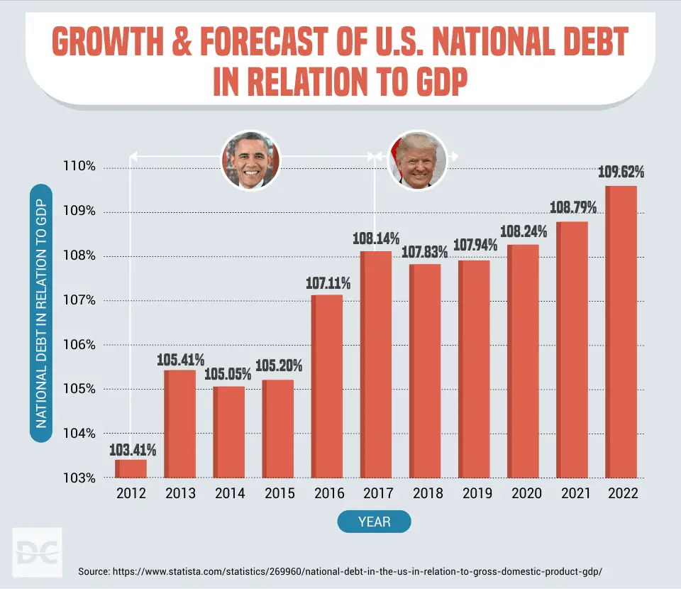 Does Debt and Deficits Matter (for USA)? â HoweStreet