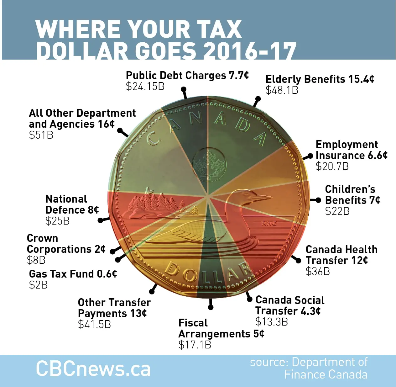 Federal Budget 2021 Pie Chart : United States Federal Budget Wikipedia