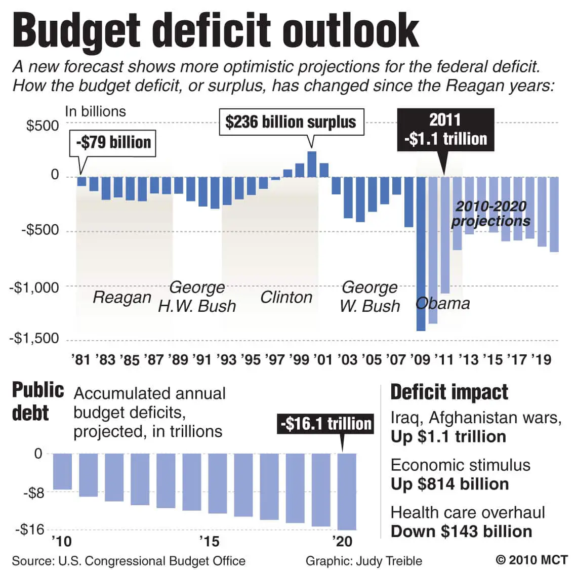 Federal budget deficit  Washington University Political Review
