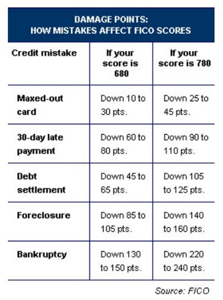 FICO Credit  Revealed: How Common Credit Mistakes Affect ...
