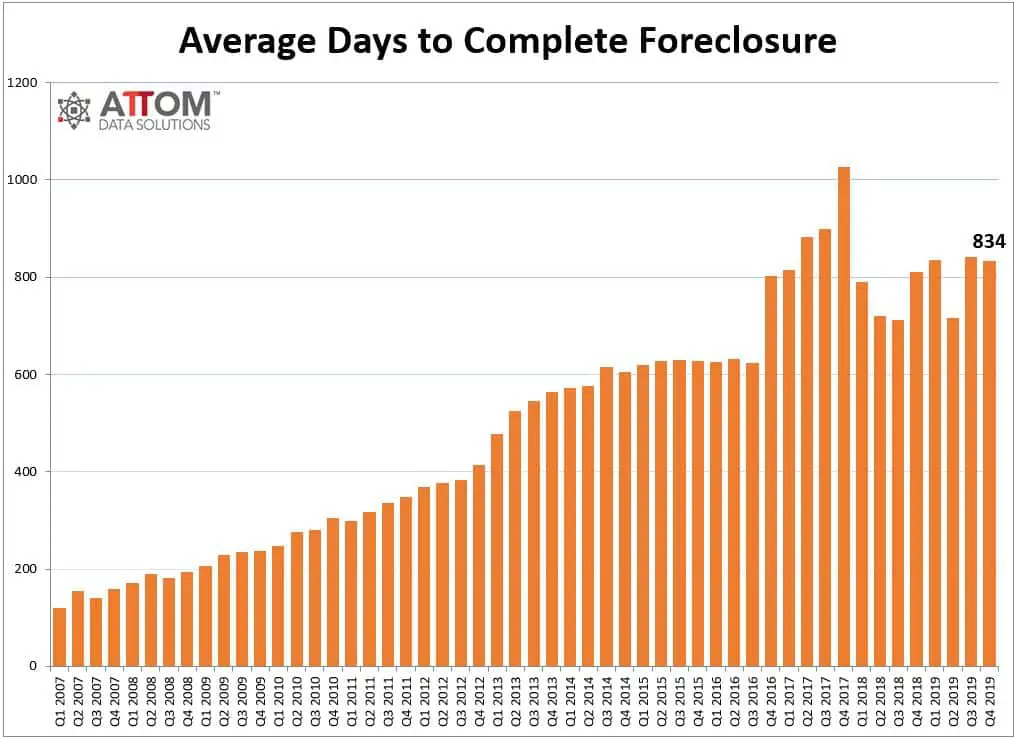 Foreclosure Rate Reaches 15