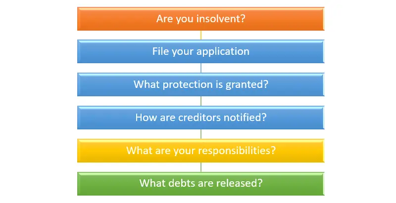 How Does Bankruptcy Work for Debtors and Creditors ...