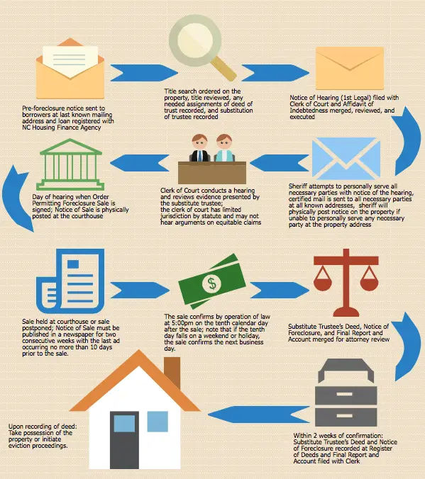 How Does the Foreclosure Process Work in North Carolina?