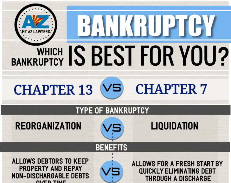How Long Does It Take To File Bankruptcy Chapter 7 ...