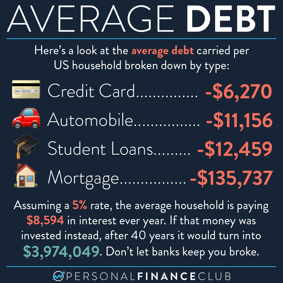 How much debt on average do Americans have?  Personal Finance Club