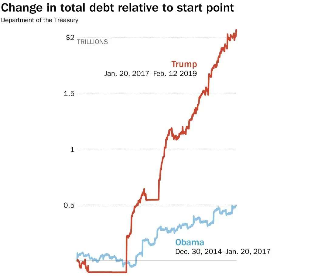How Much Has The National Debt Increased Under Trump
