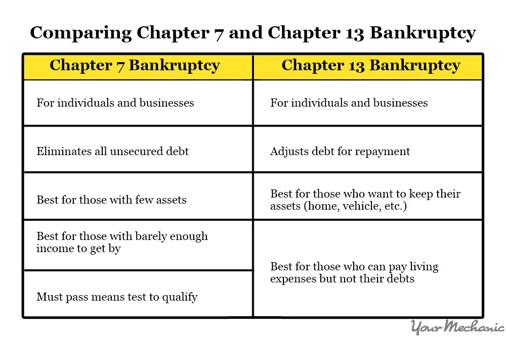 How to Purchase a Car After Filing for Bankruptcy ...