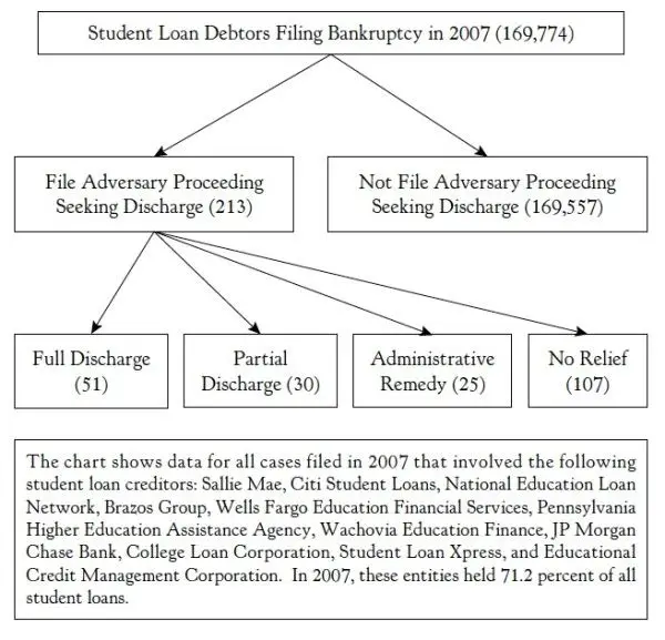 How to Really Discharge Your Student Loans in Bankruptcy. Many Can. But ...