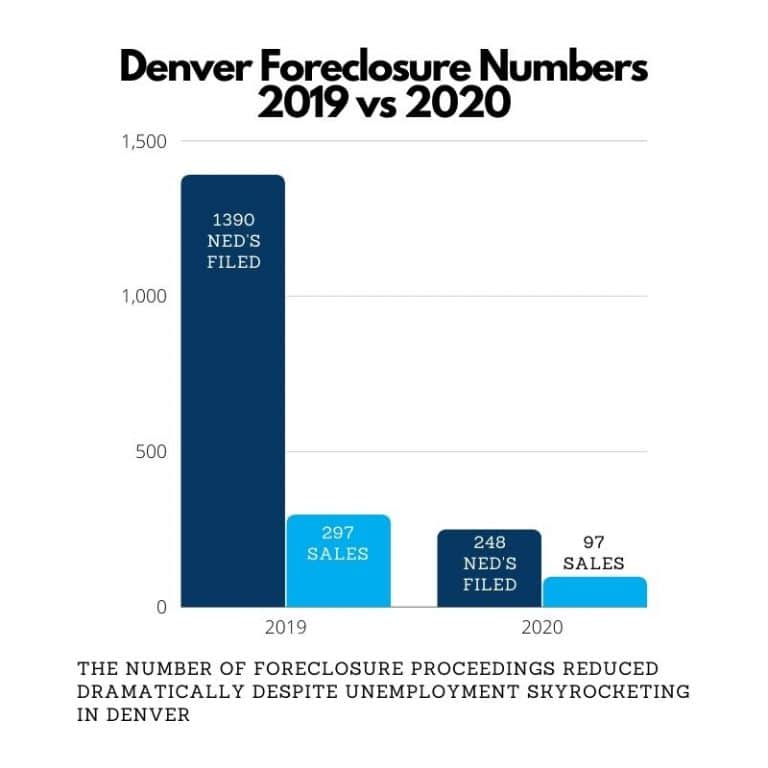 How To Stop Foreclosure In Denver Colorado