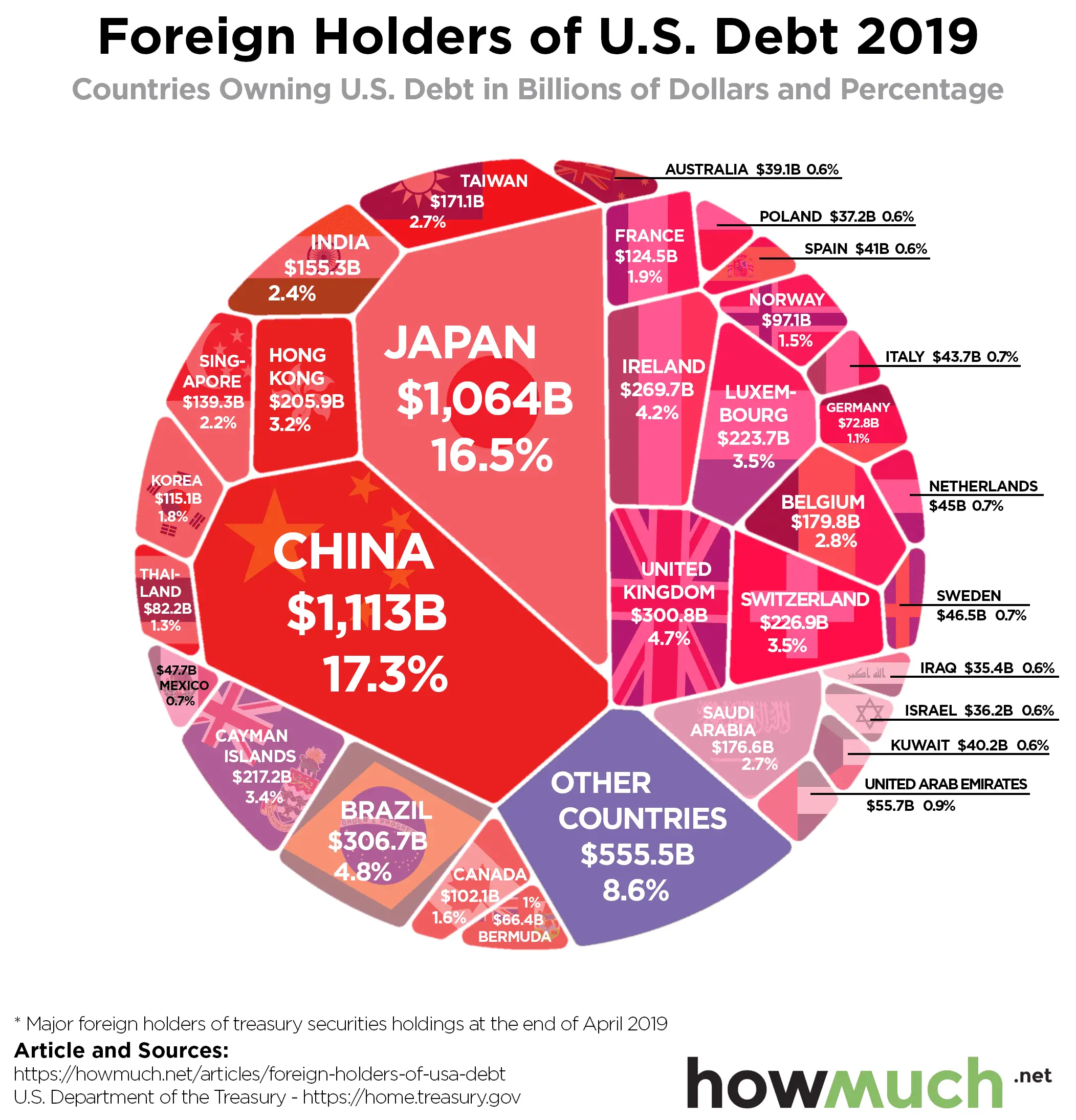 Infographic Of The Day: The Biggest Foreign Holders Of U.S. Debt