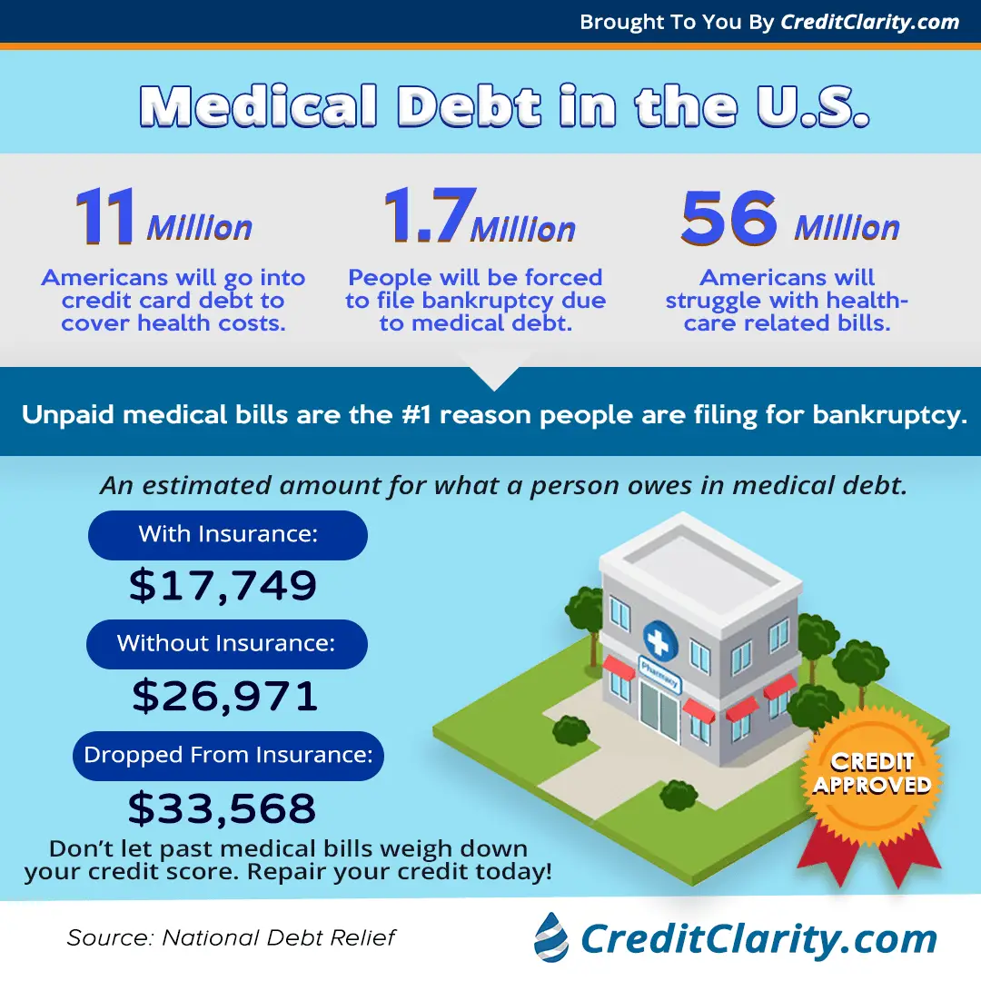 Medical debt is one of the top reasons why people face bankruptcy and ...