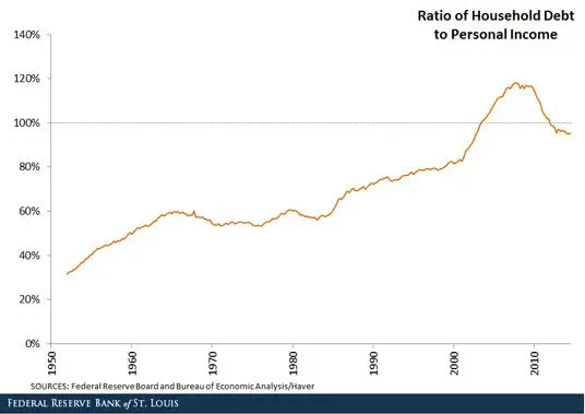 Mortgage Debt and the Great Recession