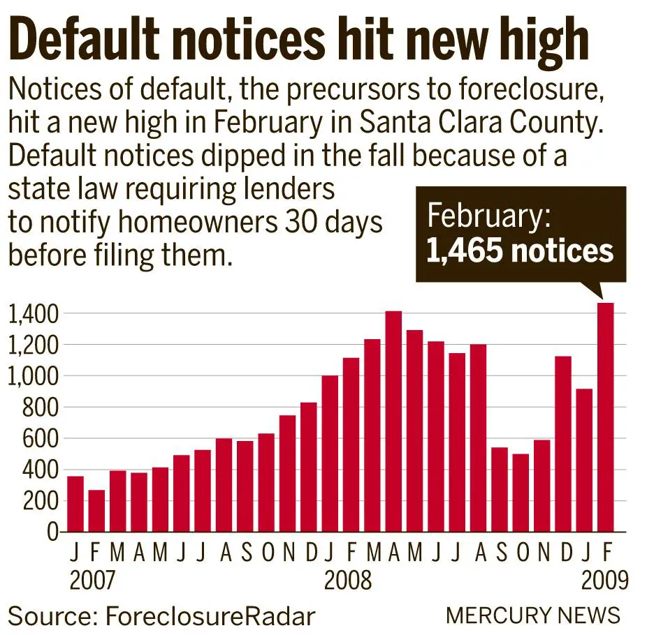 Mortgage default notices reach record high in Santa Clara County  The ...
