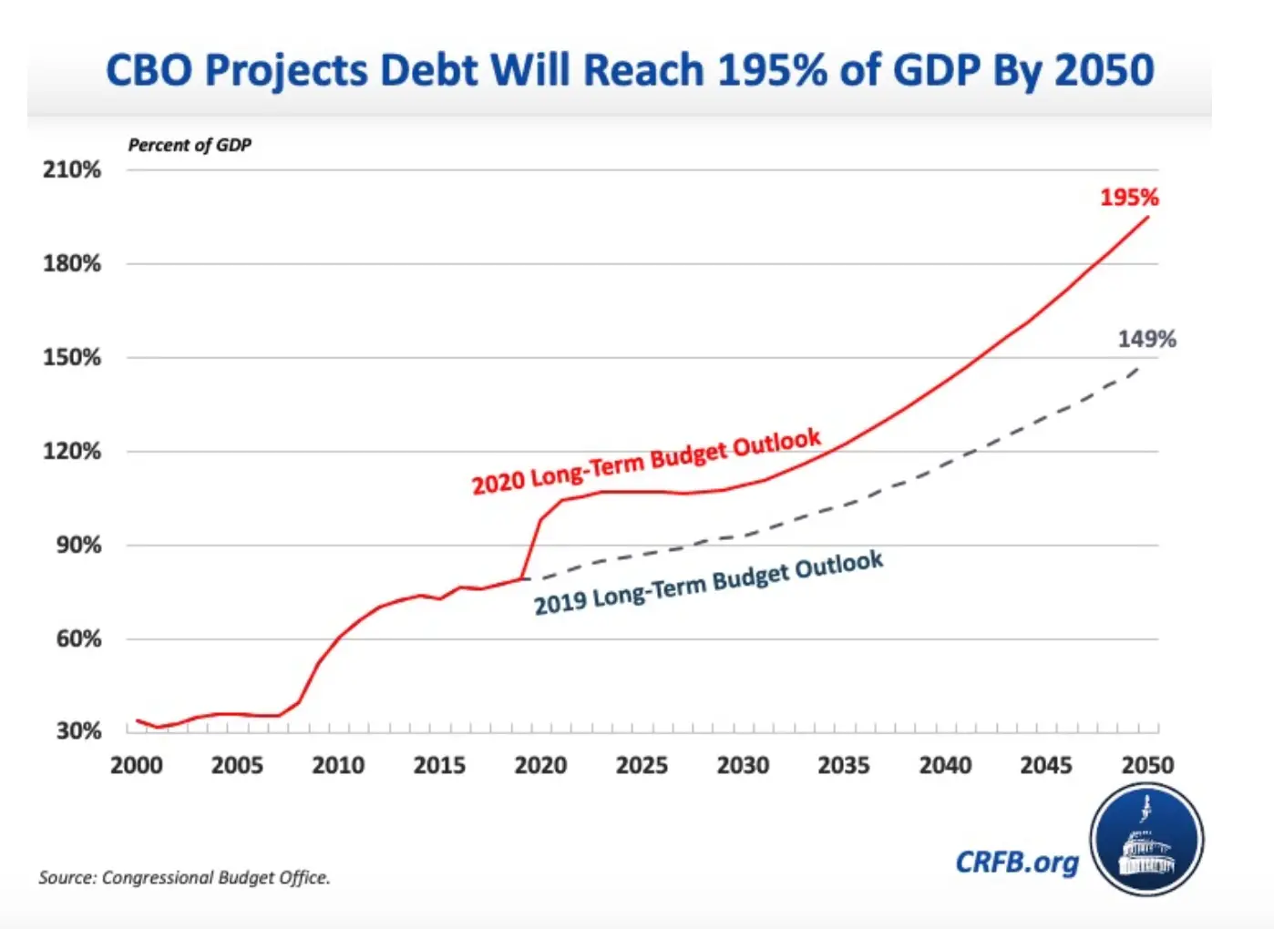 New CBO Report Shows National Debt Will Exceed GDP in 2021, Burdening ...