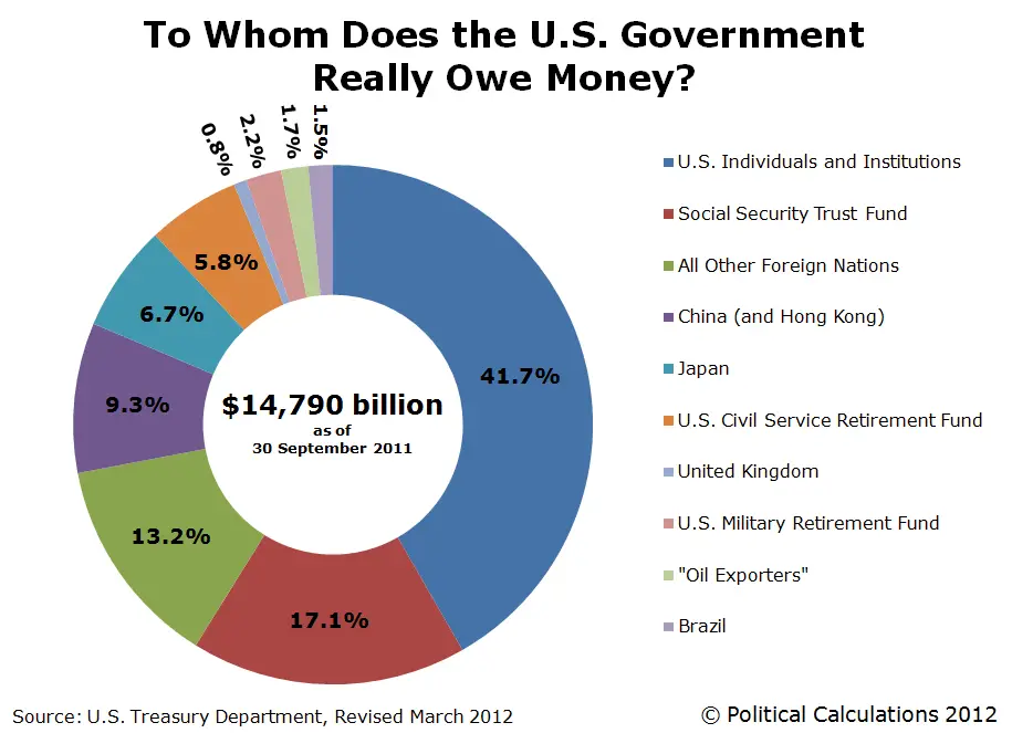Political Calculations: Spring 2012 Edition: Who Really Owns the U.S ...