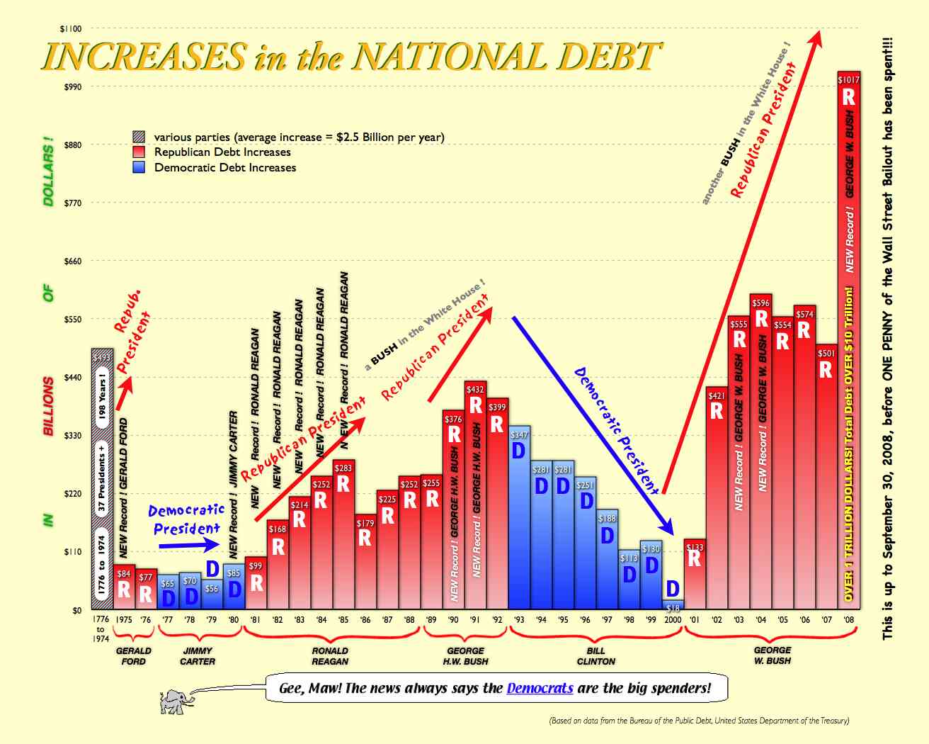 Political Memes: U.S. National Debt Chart: 1776 to 2008