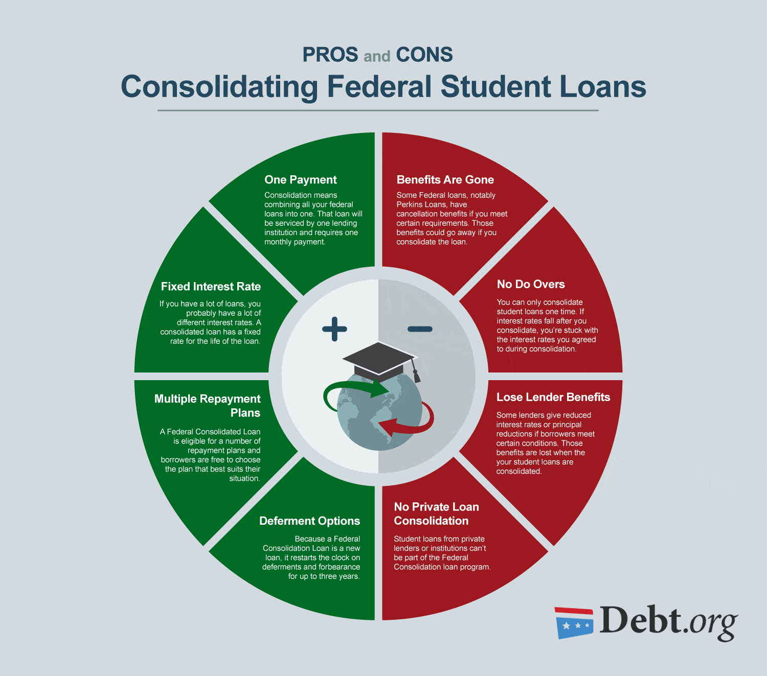 Pros and Cons of Student Loan Consolidation for Federal Loans
