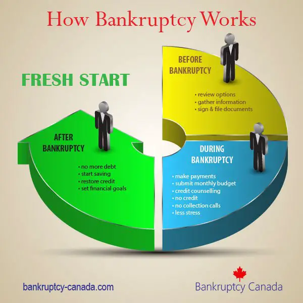Secured Debts Vs Unsecured Debts in Bankruptcy in Canada ...