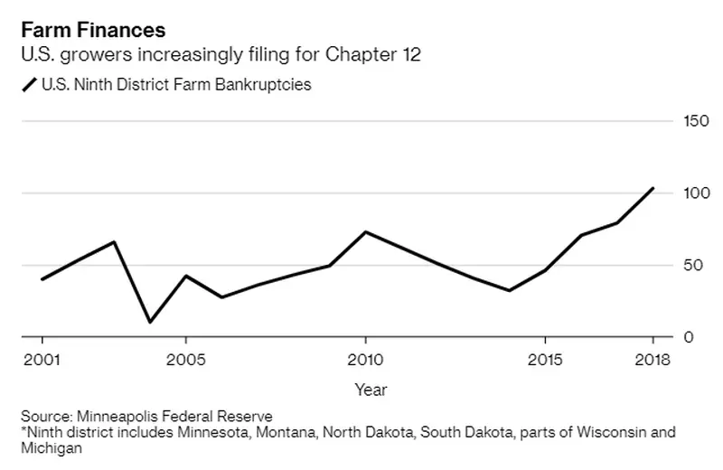 Surge in US farmer bankruptcies