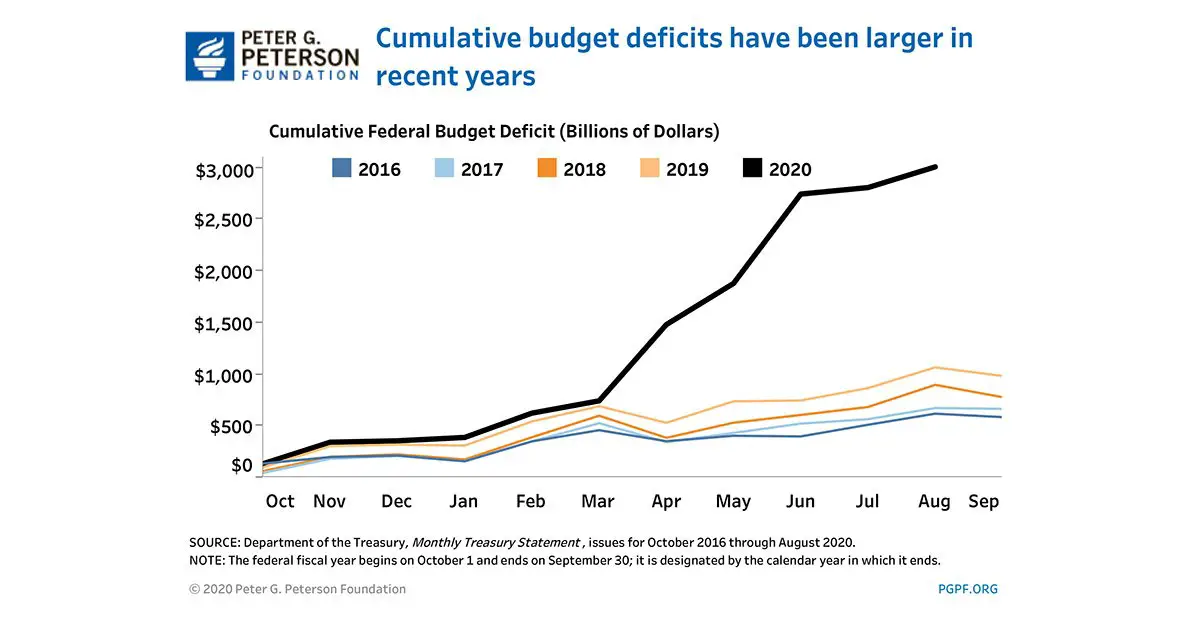 The Current Federal Deficit and Debt