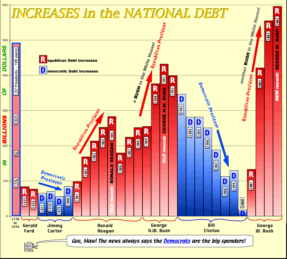 The Disposition Matrix: The National Debt by President