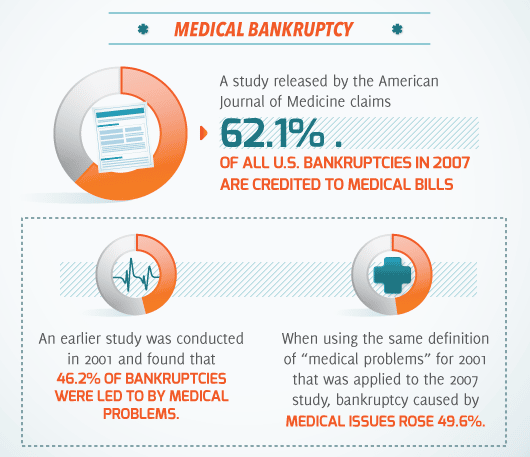 The Double Whammy Effect: Medical Bankruptcies on the Rise  John T ...