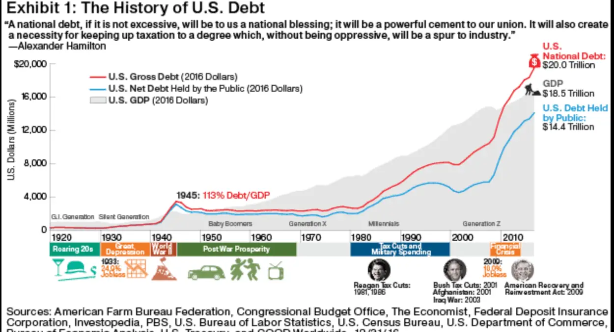 The History of U.S Debt