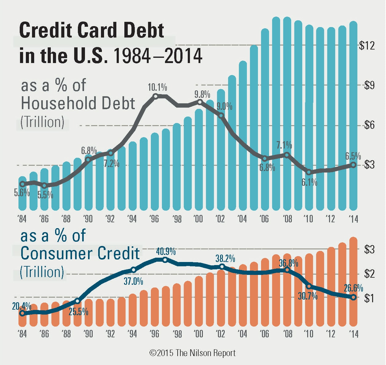 The Nilson Report: U.S. Household and Credit Card Debt 2014