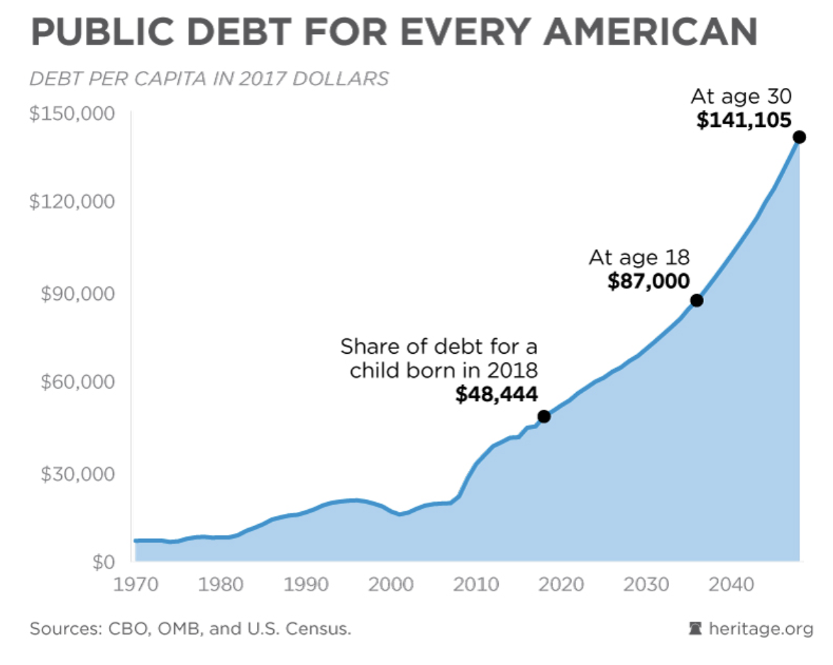 This One Chart Shows How Much Debt America Is In (Be Terrified)