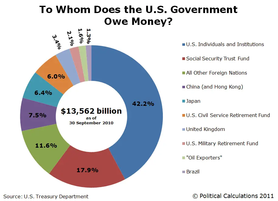 To Whom Does the U.S. Government Owe Money? (as of 30 September 2010)