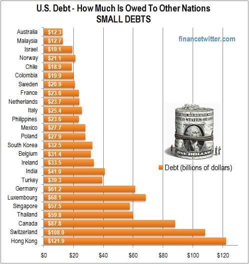 U.S. Debt â How Much Does Each American Owe?