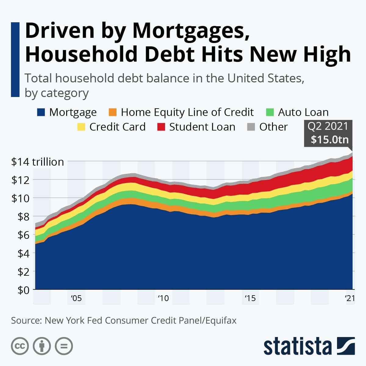 U.S. Household Debt Tops $14 Trillion For The First Time