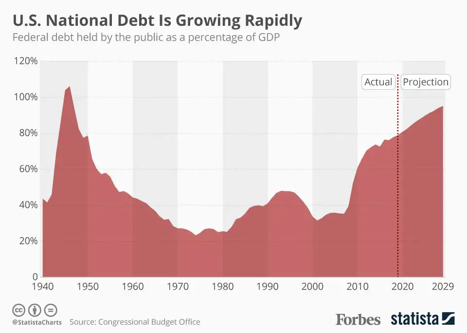 U.S. National Debt Is Growing Rapidly [Infographic]